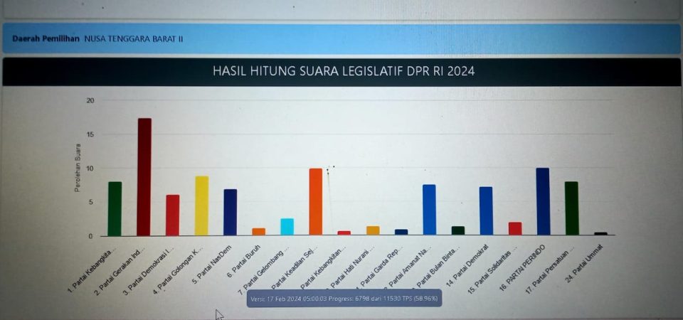 Real Count KPU Per Tanggal 17 Februari  2024 Perolehan Suara Pileg DPR RI Dapil NTB II Gerindra Berjaya