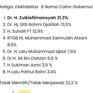 Elektabilitas Tinggi pada Survei, TGKH Zainuddin Atsani, Tidak Punya Niat Terjun Politik