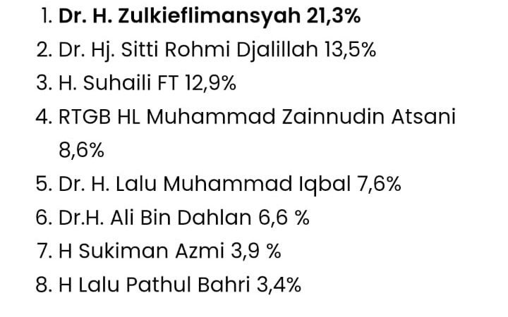 Elektabilitas Tinggi pada Survei, TGKH Zainuddin Atsani, Tidak Punya Niat Terjun Politik