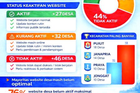 Monev Sidekang Loteng, Diskominfo Tekankan Desa Aktif Publikasikan Informasi Digital